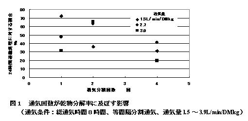 図1 通気回数が乾物分解率に及ぼす影響