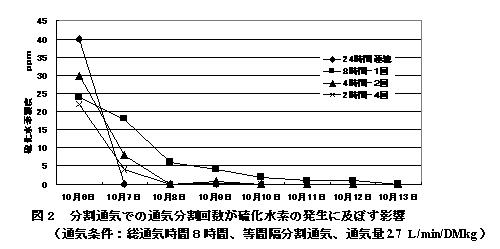 図2 分割通気での通気分割回数が硫化水素の発生に及ぼす影響