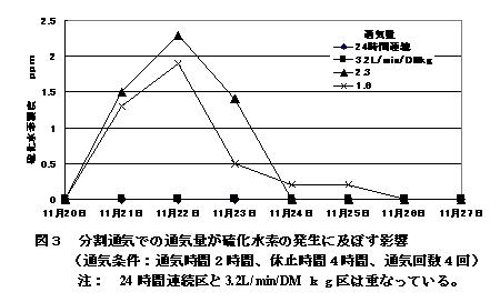 図3 分割通気での通気量が硫化水素の発生に及ぼす影響