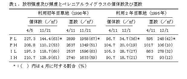 表1 放牧強度及び頻度とペレニアルライグラスの個体数及び茎数
