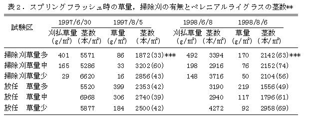 表2 スプリングフラッシュ時の草量、掃除刈の有無とペレニアルライグラスの茎数