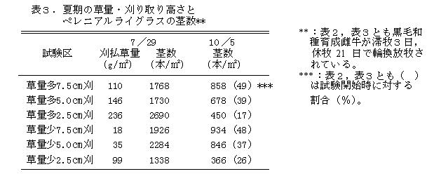 表3 夏期の草量・刈り取り高さとペレニアルライグラスの茎数