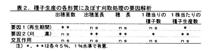 表2 種子生産の各形質に及ぼす刈取処理の要因解析