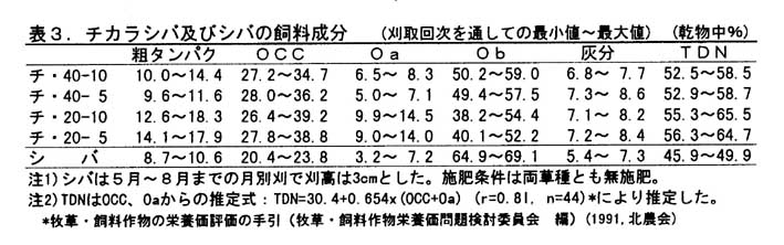 表3 チカラシバ及びシバの飼料成分