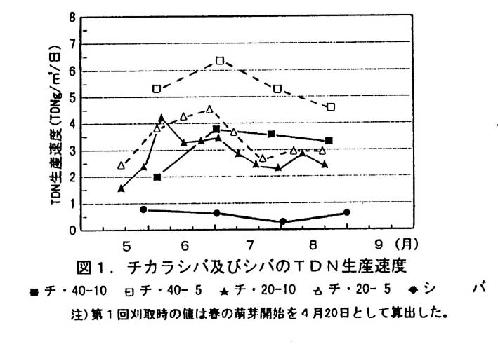 図1 チカラシバ及びシバのTDN生産速度