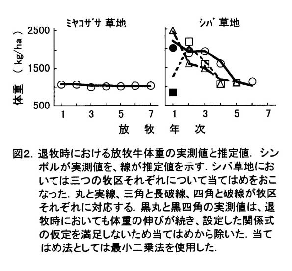 図2 退牧時における放牧牛体重の実測値と推定値