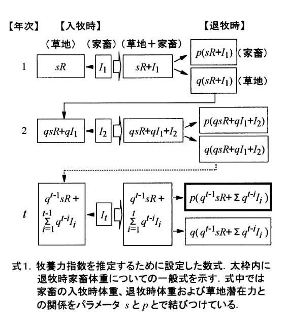 式1 牧養力指数を推定するために設定した数式