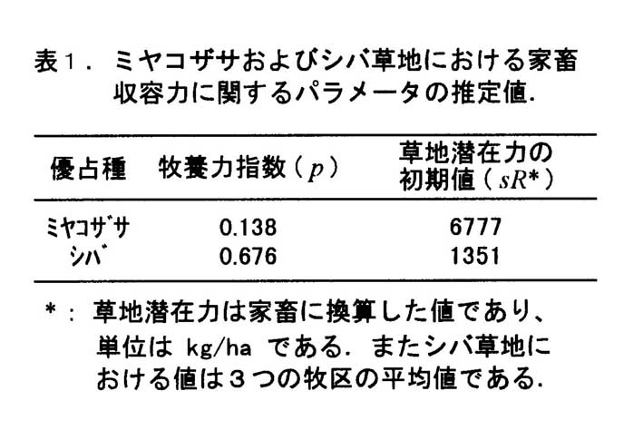 表1 ミヤコザサおよびシバ草地における家畜収容力に関するパラメータの推定値