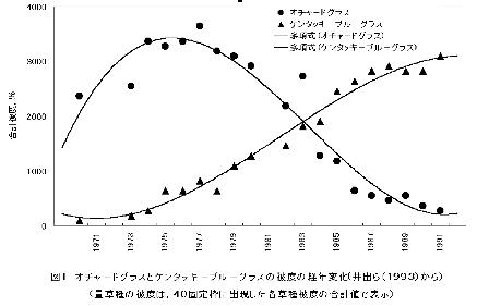 図1 オーチャードグラスとケンタッキーブルーグラスの被度の経年変化