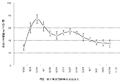 図2 被食TDN量の季節変化
