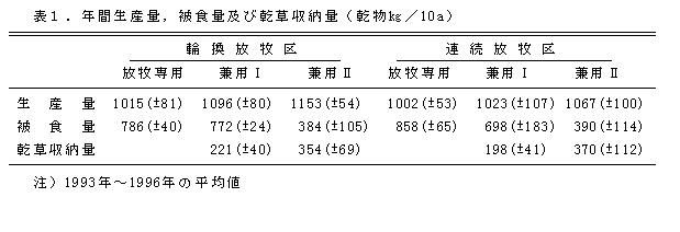 表1 年間生産量、被食量及び乾燥収納量