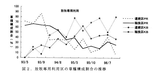 図2 放牧専用利用区の草種構成割合の推移