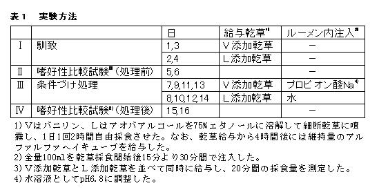 表1 実験方法