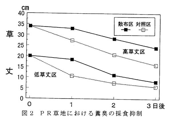 図2 PR草地における糞臭の採食抑制