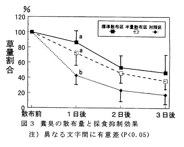 図3 糞臭の散布量と採食抑制効果