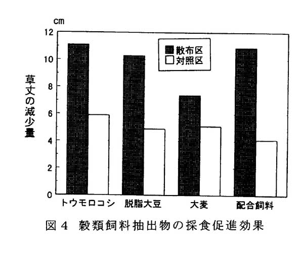 図4 穀類飼料抽出物の採食促進効果