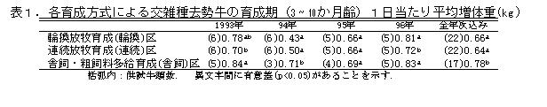 表1 各育成方式による交雑種去勢牛の育成期 1日当たり平均増体重