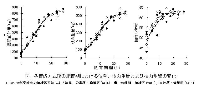 図 各育成方式後の肥育期における体重、枝肉重量及び枝肉歩留の変化