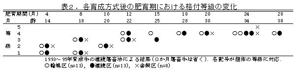 表2 各育成方式後の肥育期における格付等級の変化