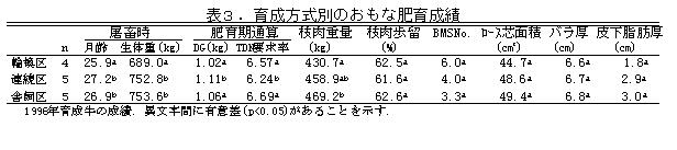 表3 育成方式別の主な肥育成績