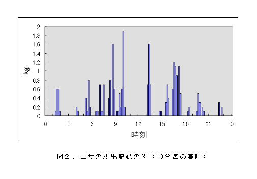 図2 エサの放出記録の例