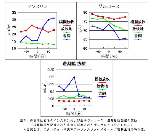 図3 採食開始前後のインスリン及び血中グルコース・遊離脂肪酸値の変動