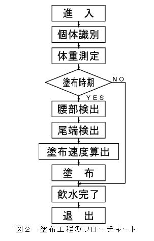 図2 塗布工程のフローチャート