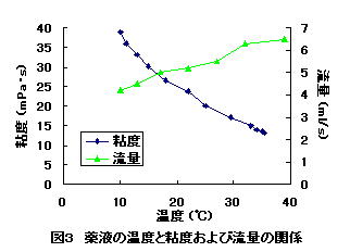 図3 薬液の温度と粘度及び流量の関係