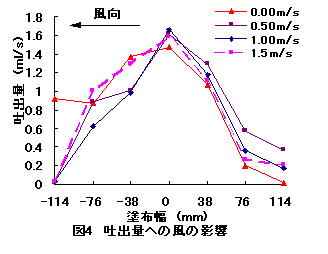 図4 吐出量への風の影響