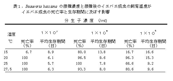 表1 Beauveria bassianaの接種濃度と接種後のイエバエ成虫の飼育温度がイエバエ成虫の死亡率と生存期間に及ぼす影響