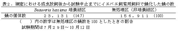 表2 網室における成虫放飼後から試験中止までにイエバエ飼育用飼料で蛹化した蛹の数