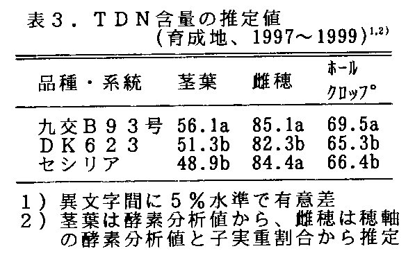 表3 TDN含量の推定値