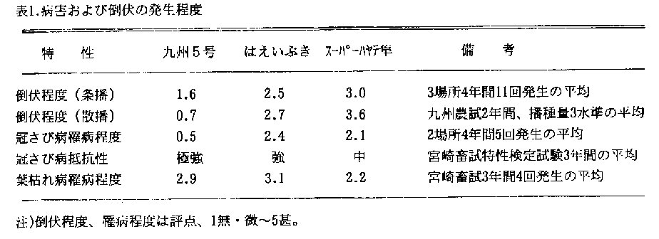 表1 病害および倒伏の発生程度