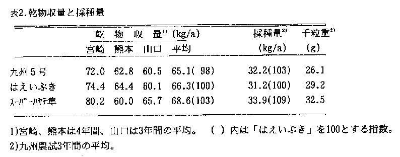 表2 乾物収量と採種量