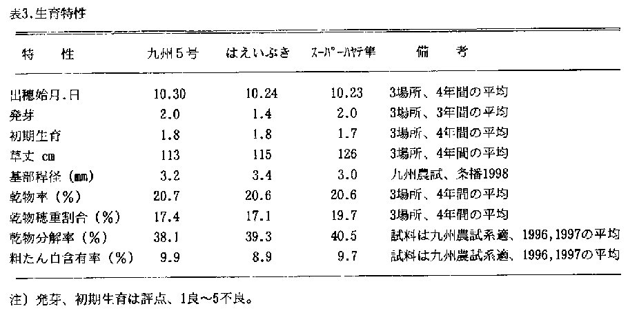 表3 生育特性