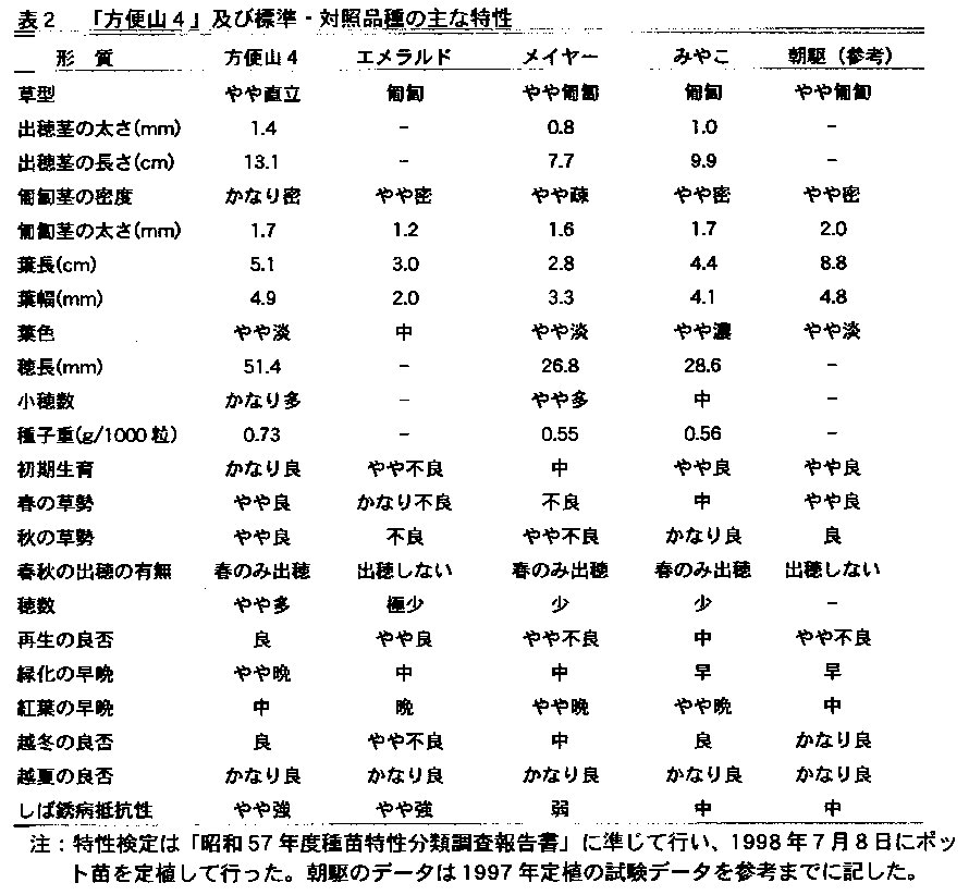 表2 「方便山4」及び標準・対照品種の主な特性