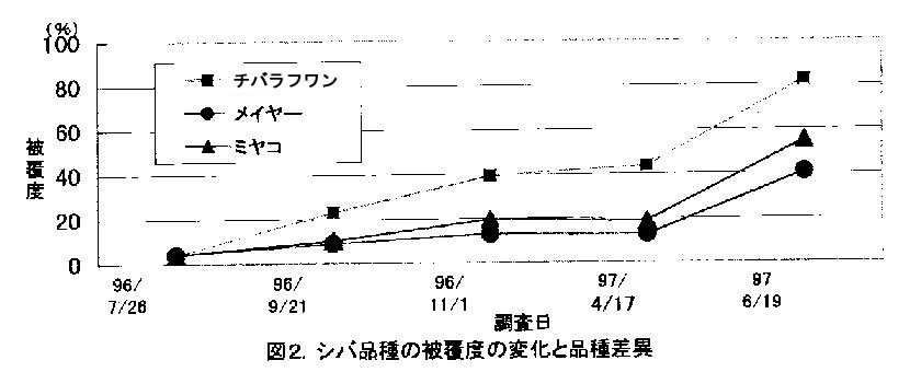 図2 シバ品種の被覆度の変化と品種間差異