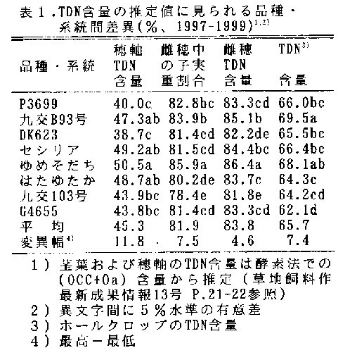 表1 TDN含量の推定値に見られる品種・系統間差異