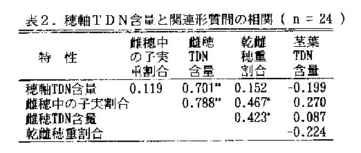 表2 穂軸TDN含量と関連形質間の相関