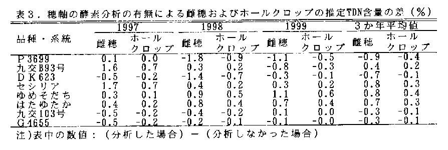 表3 穂軸の酵素分析の有無による穂軸およびホールクロップの推定TDN含量の差