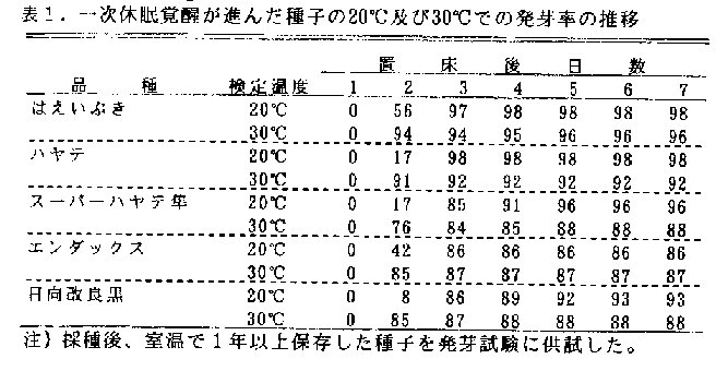 表1 一時休眠覚醒が進んだ種子の20°C及び30°Cでの発芽率の推移