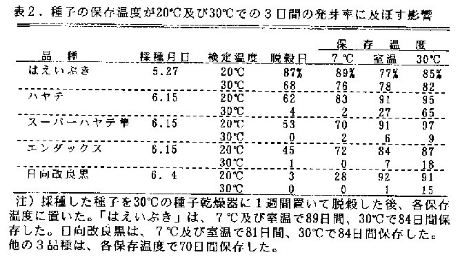 表2 種子の保存温度が20度及び30度での3日間の発芽率に及ぼす影響