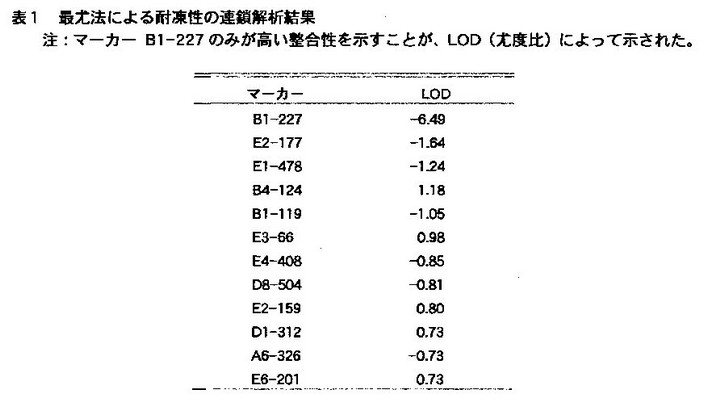 表1 最尤法による耐凍性の連鎖解析結果