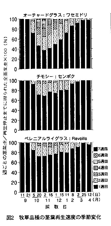 図2 牧草品種の茎葉再生速度の季節変化