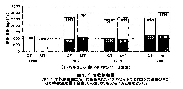 図1 年間乾物収量