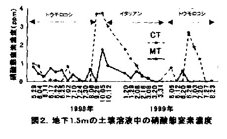 図2 地下1.5mの土壌溶液中の硝酸態窒素濃度