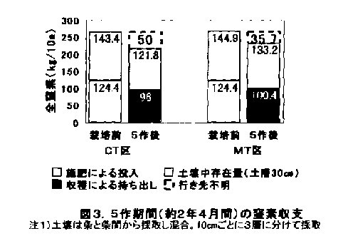 図3 5作期間(約2年4月間)の窒素収支