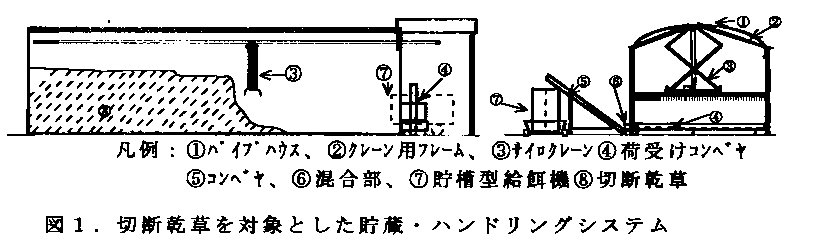 図1 切断乾草を対象とした貯蔵・ハンドリングシステム