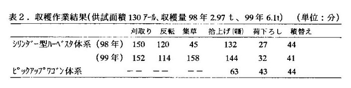 表2 収穫作業結果