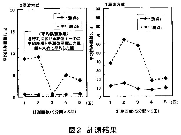 図2 計測結果